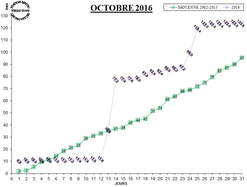 GRAPH PLUIE 10-16.jpg